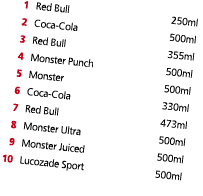  1 Red Bull 250ml 2 Coca-Cola 500ml 3 Red Bull 355ml 4 Monster Punch 500ml 5 Monster 500ml 6 Coca-Cola 330ml 7 Red Bu   