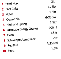  1 Pepsi Max 2ltr 2 Diet Coke 1 75ltr 3 Volvic 1 5ltr 4 Coca-Cola 6x330ml 5 Highland Spring 1 5ltr 6 Lucozade Energy    