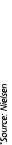 *Source: Nielsen